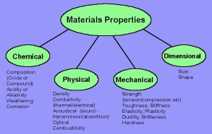Mechanical Properties of Materials | Fatigue Behavior of Materials