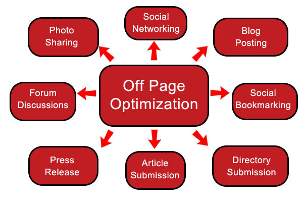 Off Page SEO Factors & Techniques to Improve Search Ranking
